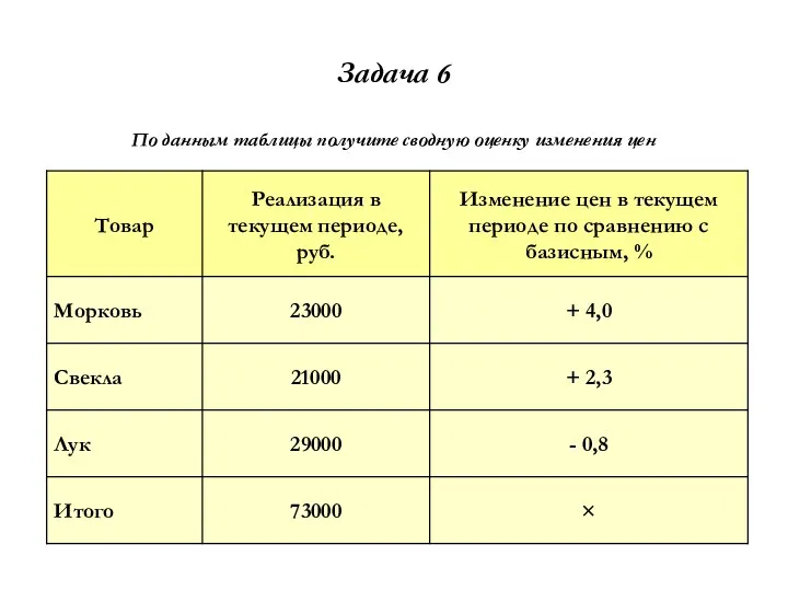 Задача 6 По данным таблицы получите сводную оценку изменения цен