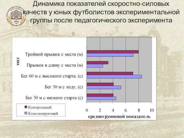 Динамика показателей скоростно-силовых качеств у юных футболистов экспериментальной группы после педагогического эксперимента