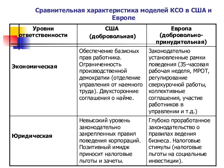 Сравнительная характеристика моделей КСО в США и Европе