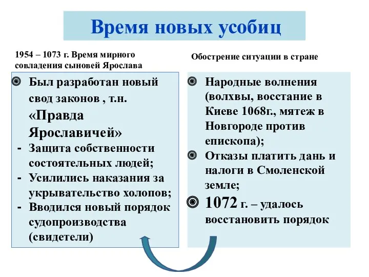 Время новых усобиц 1954 – 1073 г. Время мирного совладения