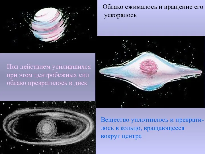 Облако сжималось и вращение его ускорялось Под действием усилившихся при