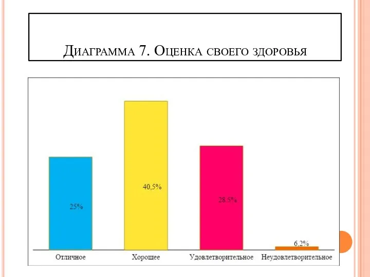 Диаграмма 7. Оценка своего здоровья