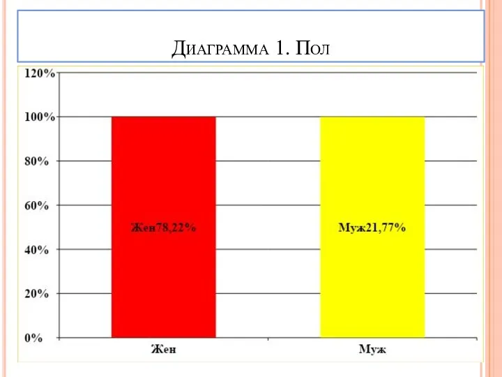 Диаграмма 1. Пол