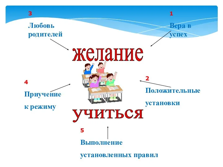 желание учиться 5 Выполнение установленных правил 2 Положительные установки 3