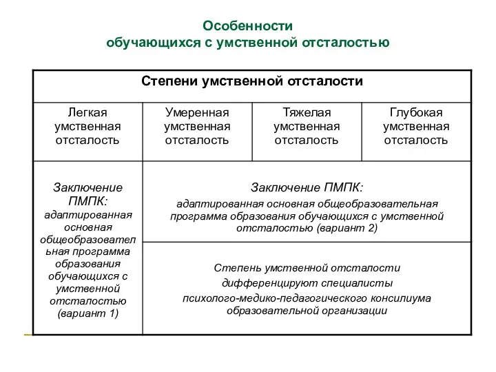 Особенности обучающихся с умственной отсталостью