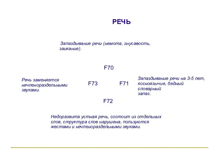 РЕЧЬ Запаздывание речи (немота, гнусавость, заикание). Запаздывание речи на 3-5