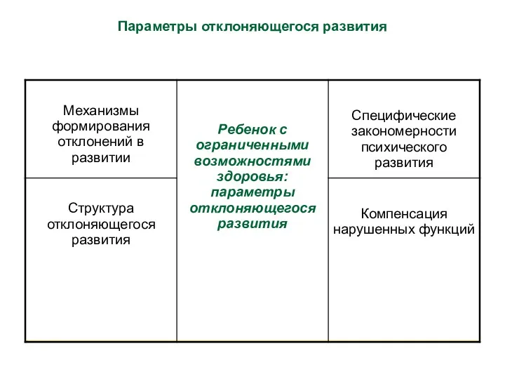 Параметры отклоняющегося развития