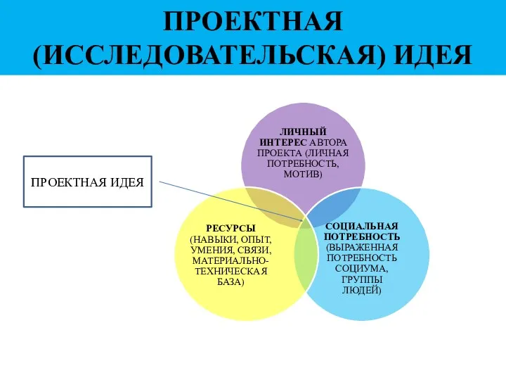 ПРОЕКТНАЯ ИДЕЯ ПРОЕКТНАЯ (ИССЛЕДОВАТЕЛЬСКАЯ) ИДЕЯ