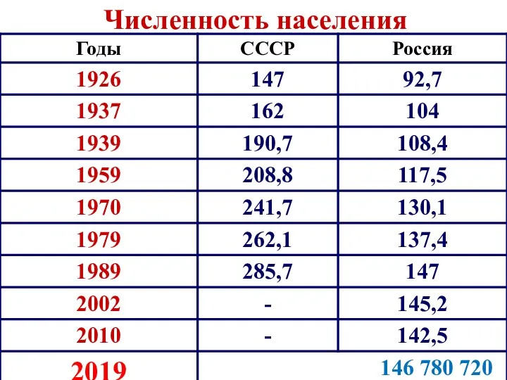 Численность населения