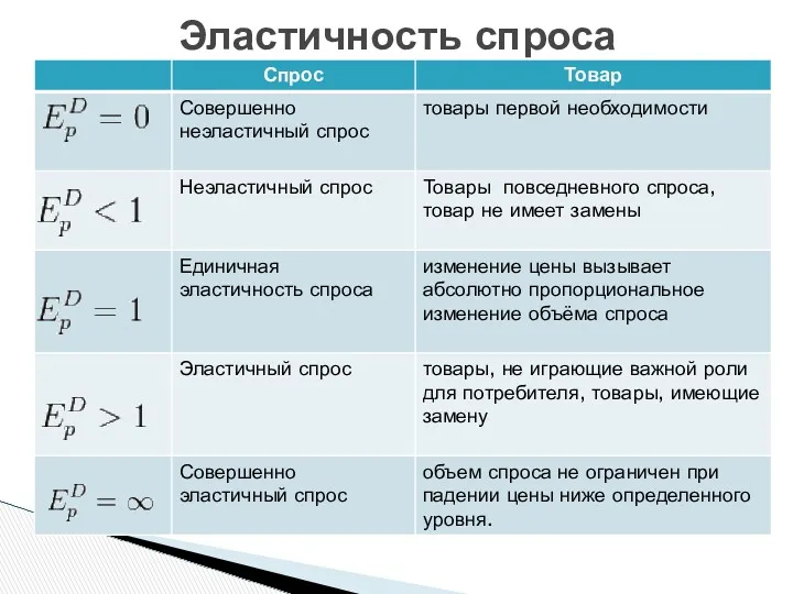 Эластичность спроса