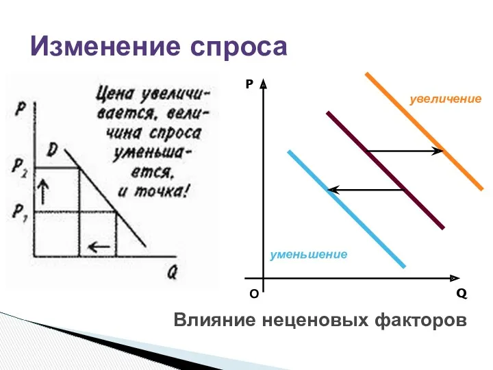 Изменение спроса О P Q Влияние неценовых факторов увеличение уменьшение