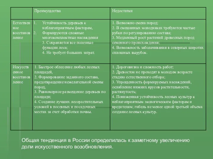 Общая тенденция в России определилась к заметному увеличению доли искусственного возобновления.