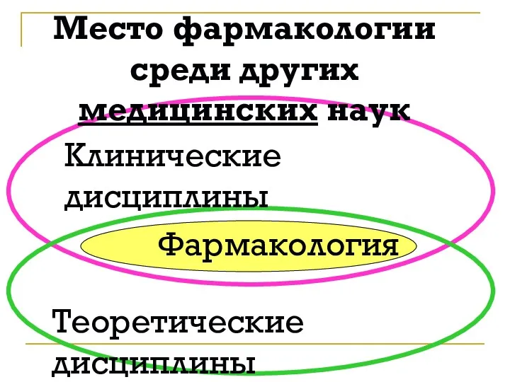 Место фармакологии среди других медицинских наук Теоретические дисциплины Клинические дисциплины Фармакология