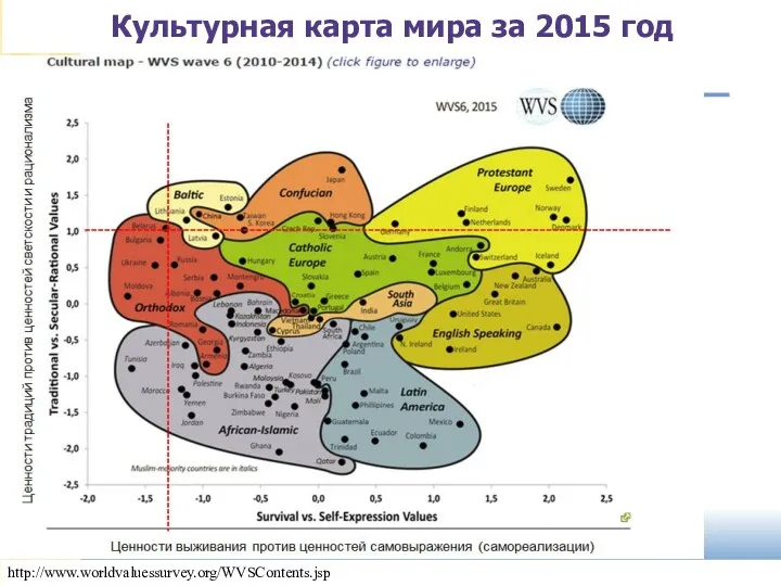 slide http://www.worldvaluessurvey.org/WVSContents.jsp Культурная карта мира за 2015 год