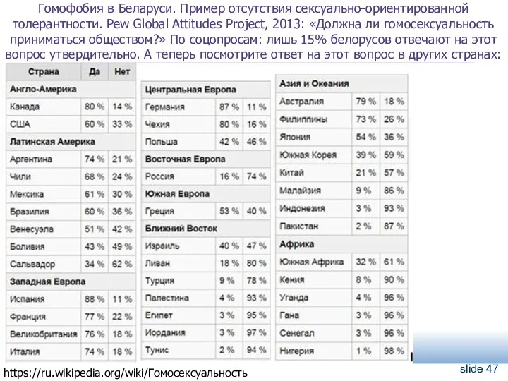 Гомофобия в Беларуси. Пример отсутствия сексуально-ориентированной толерантности. Pew Global Attitudes