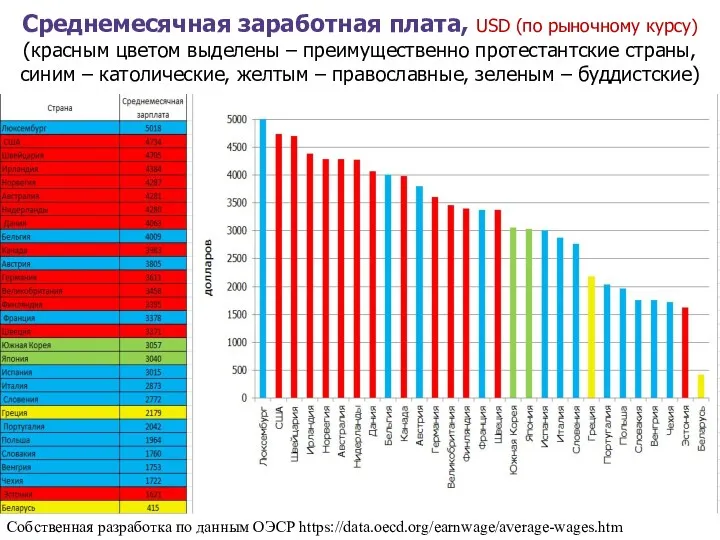 slide Среднемесячная заработная плата, USD (по рыночному курсу) (красным цветом