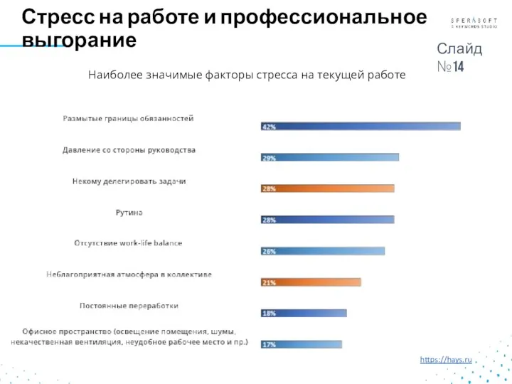 Стресс на работе и профессиональное выгорание https://hays.ru Наиболее значимые факторы стресса на текущей работе Слайд №14