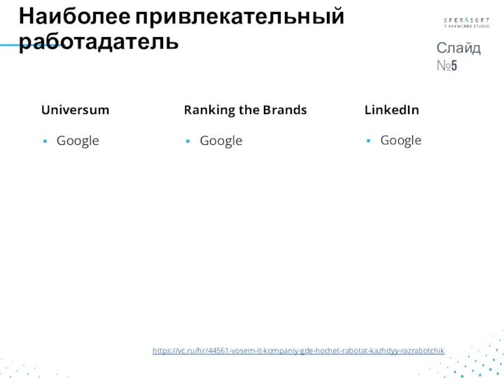 Наиболее привлекательный работадатель Universum Google Ranking the Brands Google LinkedIn Google https://vc.ru/hr/44561-vosem-it-kompaniy-gde-hochet-rabotat-kazhdyy-razrabotchik Слайд №5