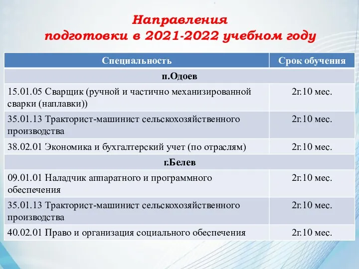 Направления подготовки в 2021-2022 учебном году