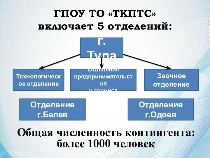 Отделение г.Белев Отделение г.Одоев ГПОУ ТО «ТКПТС» включает 5 отделений: Общая численность контингента: более 1000 человек