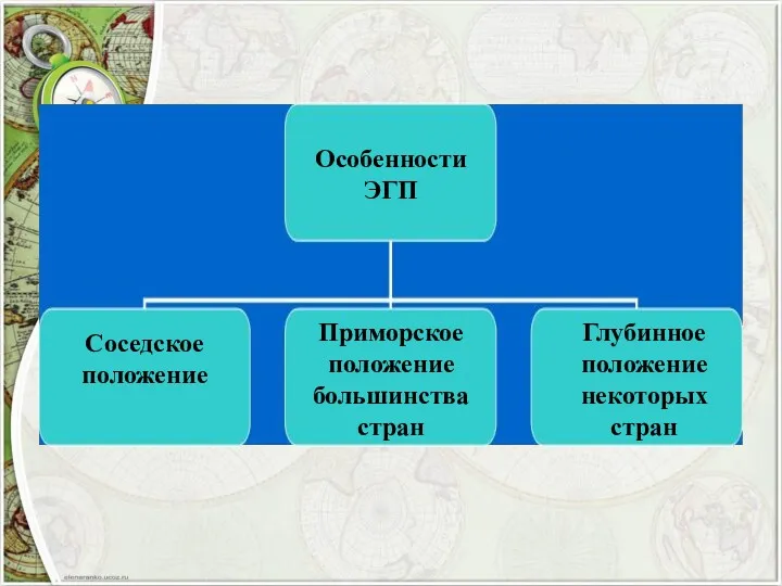 Особенности ЭГП Соседское положение Приморское положение большинства стран Глубинное положение некоторых стран