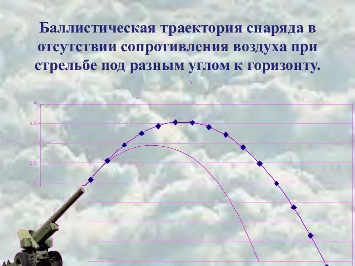 Баллистическая траектория снаряда в отсутствии сопротивления воздуха при стрельбе под разным углом к горизонту.