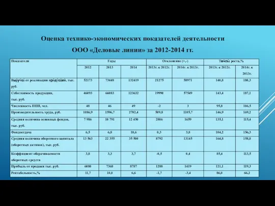 Оценка технико-экономических показателей деятельности ООО «Деловые линии» за 2012-2014 гг.