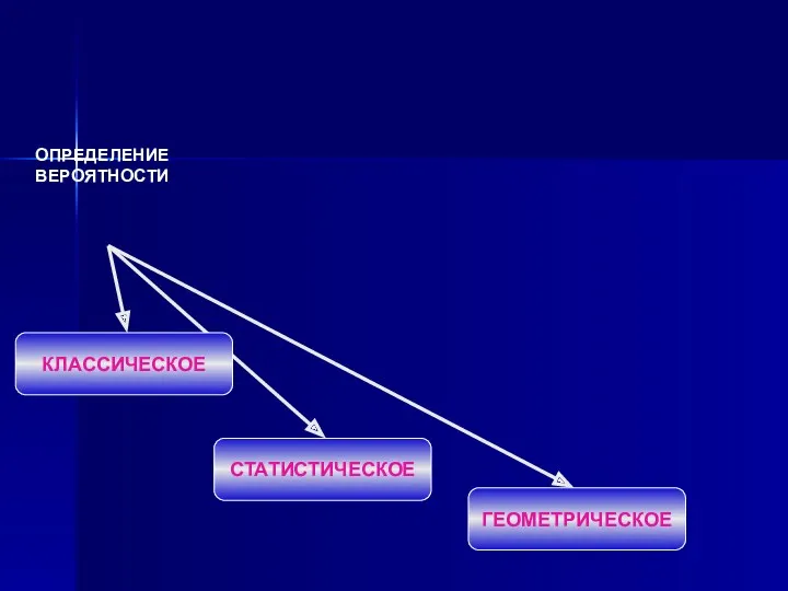 КЛАССИЧЕСКОЕ СТАТИСТИЧЕСКОЕ ГЕОМЕТРИЧЕСКОЕ ОПРЕДЕЛЕНИЕ ВЕРОЯТНОСТИ