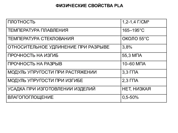 ФИЗИЧЕСКИЕ СВОЙСТВА PLA