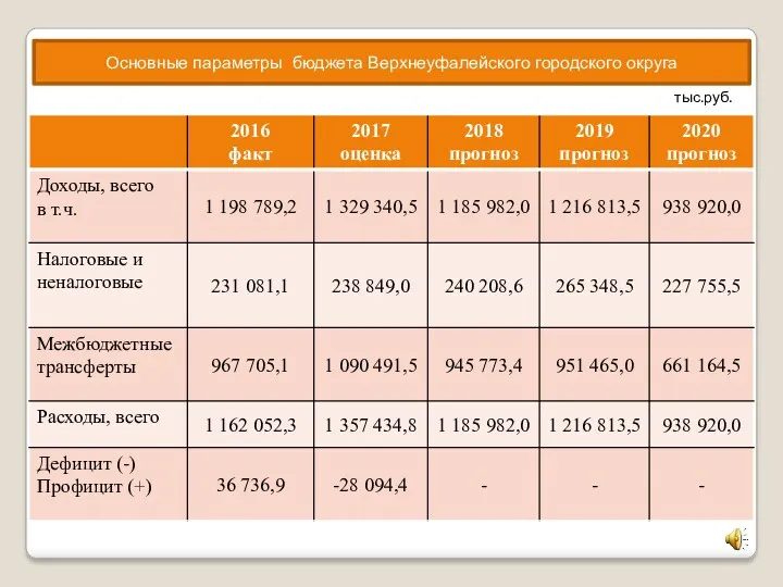 Основные параметры бюджета Верхнеуфалейского городского округа тыс.руб.