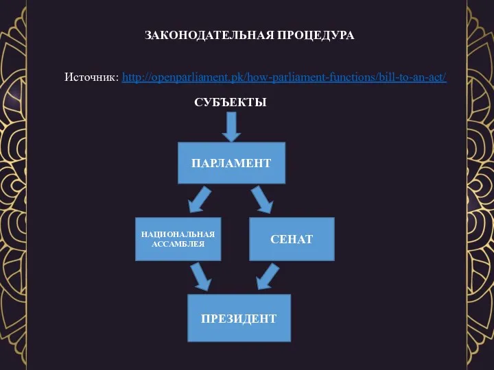 ЗАКОНОДАТЕЛЬНАЯ ПРОЦЕДУРА Источник: http://openparliament.pk/how-parliament-functions/bill-to-an-act/ СУБЪЕКТЫ ПАРЛАМЕНТ НАЦИОНАЛЬНАЯ АССАМБЛЕЯ СЕНАТ ПРЕЗИДЕНТ