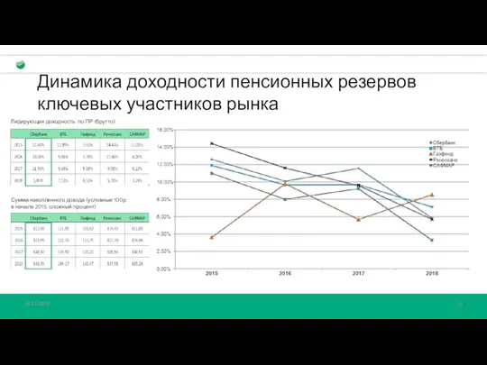 Динамика доходности пенсионных резервов ключевых участников рынка Лидирующая доходность по