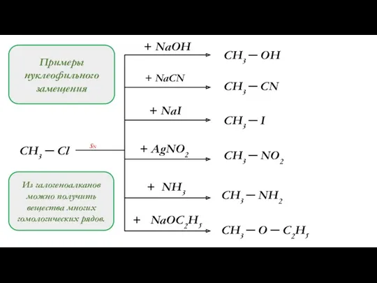 Примеры нуклеофильного замещения CH3 ─ Cl SN + NaOH +