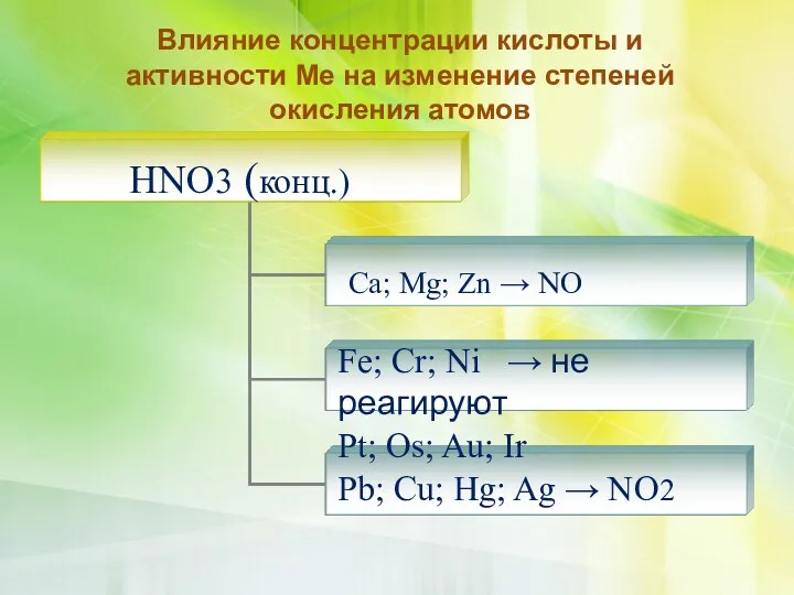 Влияние концентрации кислоты и активности Ме на изменение степеней окисления атомов HNO3 (конц.)