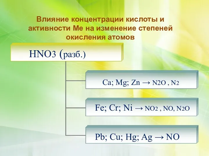 Влияние концентрации кислоты и активности Ме на изменение степеней окисления атомов HNO3 (разб.)
