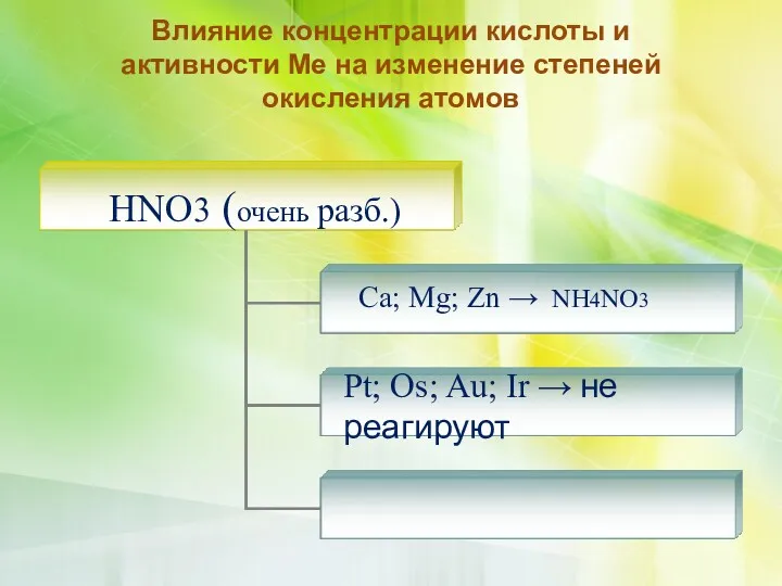 Влияние концентрации кислоты и активности Ме на изменение степеней окисления атомов HNO3 (очень
