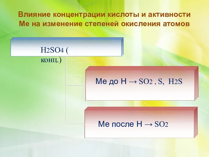 Влияние концентрации кислоты и активности Ме на изменение степеней окисления атомов H2SO4 (