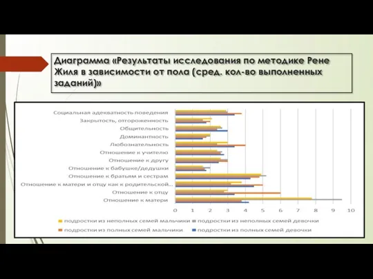 Диаграмма «Результаты исследования по методике Рене Жиля в зависимости от пола (сред. кол-во выполненных заданий)»