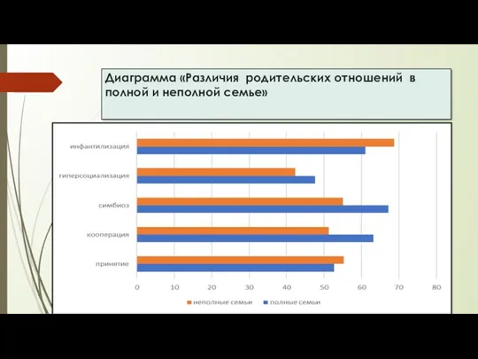 Диаграмма «Различия родительских отношений в полной и неполной семье»