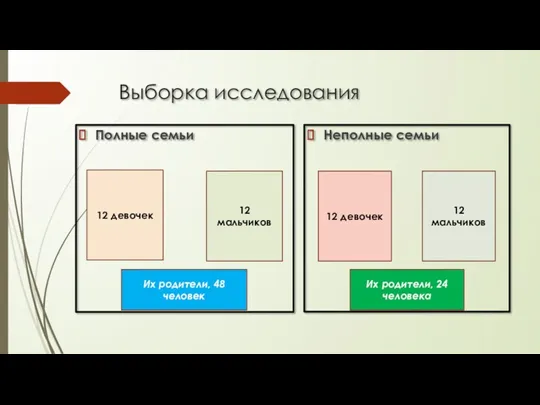 Выборка исследования Полные семьи Неполные семьи 12 девочек 12 мальчиков