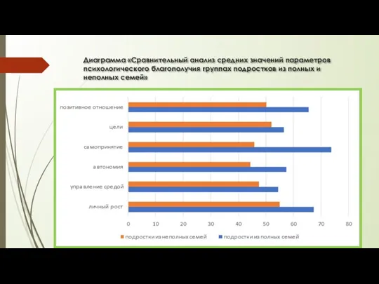 Диаграмма «Сравнительный анализ средних значений параметров психологического благополучия группах подростков из полных и неполных семей»