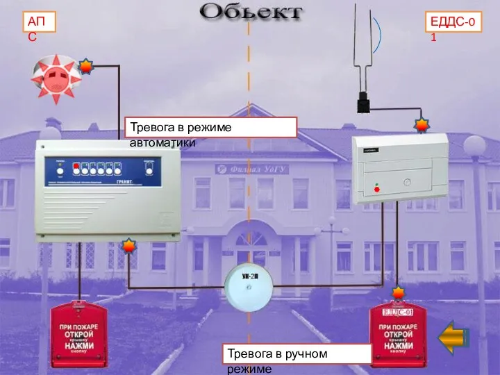 АПС ЕДДС-01 Тревога в ручном режиме Тревога в режиме автоматики