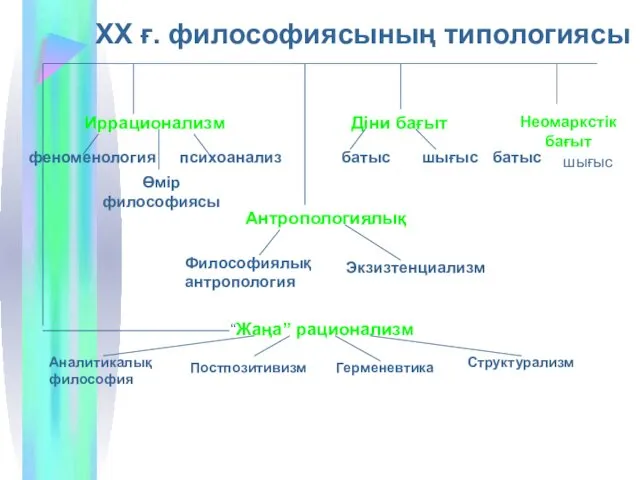 ХХ ғ. философиясының типологиясы Иррационализм феноменология психоанализ Өмір философиясы Неомаркстік