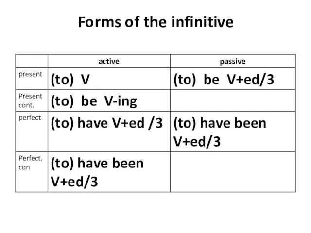 Forms of the infinitive