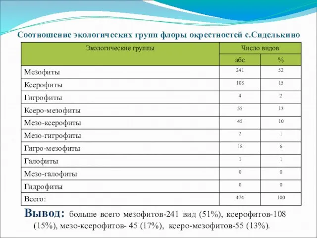 Соотношение экологических групп флоры окрестностей с.Сиделькино Вывод: больше всего мезофитов-241 вид (51%), ксерофитов-108