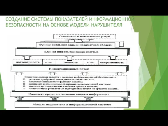 СОЗДАНИЕ СИСТЕМЫ ПОКАЗАТЕЛЕЙ ИНФОРМАЦИОННОЙ БЕЗОПАСНОСТИ НА ОСНОВЕ МОДЕЛИ НАРУШИТЕЛЯ