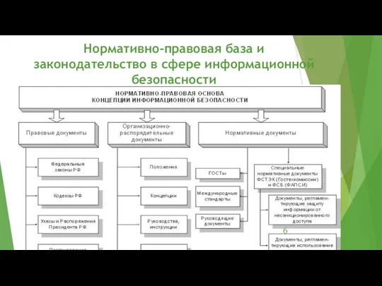 Нормативно-правовая база и законодательство в сфере информационной безопасности