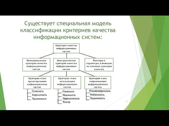 Существует специальная модель классификации критериев качества информационных систем: Критерии качества