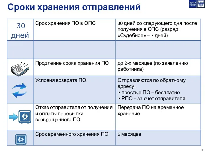 Сроки хранения отправлений 30 дней