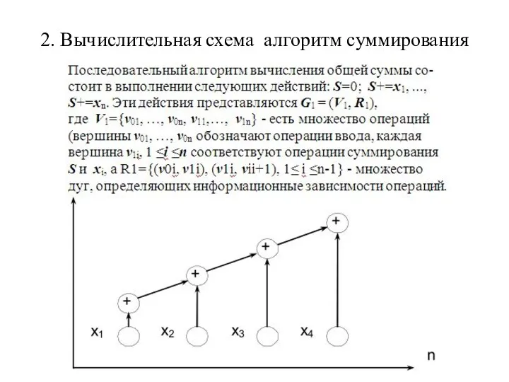 2. Вычислительная схема алгоритм суммирования